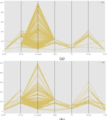 Figure 4. Visualization of Main City Patterns of Dragon  Nest INA (a) and Legend DN II (b)
