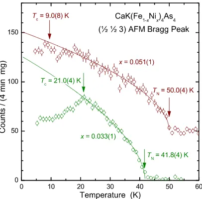 TABLE I. Integrated intensity of selected AFM Bragg peaks measured on both CaK(Fe1total magnetic moment of 0.37−xNix)4As4 single crystals and calculated for a μB per transition-metal site for the SVC orders, and alternating 0.74 μB and 0 μB per transition-
