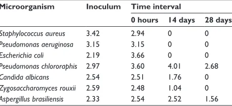 Table 1 Microbiological challenge testing of miglustat 20 mg/ml in inOrpha® suspending vehicle over time (cfu/ml expressed as log10-numbers)
