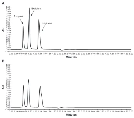 Table 2 Microbiological challenge testing of miglustat 20 mg/ml in inOrpha® suspending vehicle adjusted to ph 4.4 over time (cfu/ml expressed as log10-numbers)
