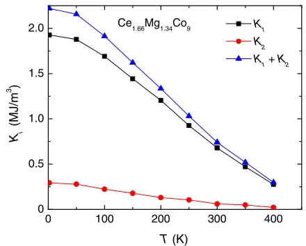 FIG. 16.Temperature dependent anisotropy energy constantsfor Ce1.66Mg1.34Co9. The anisotropy constants are determinedfrom the Sucksmith-Thompson plot