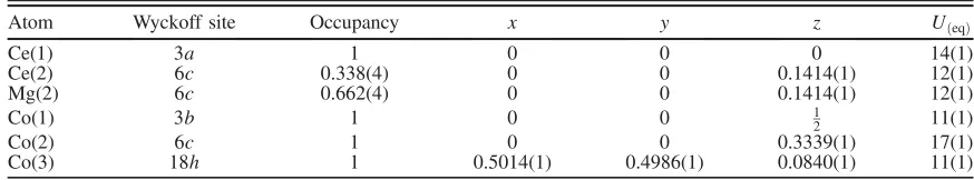 TABLE I.Crystallographic data and refinement parameters forCe1.662ð4ÞMg1.338ð4ÞCo9.