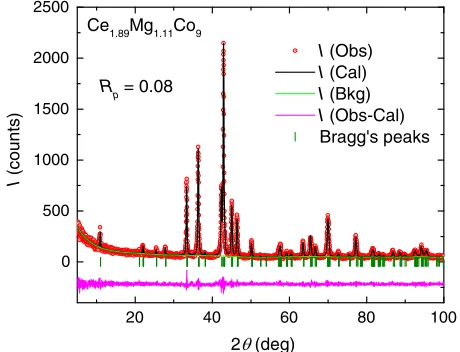 FIG. 7.A typical example of a predominantly single-phaseexperimental, Rietveld refined, and instrumental backgrounddata, respectively