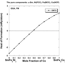 Figure 5. The heat of formation of pseudo-binary SmFe3(Ni1-xCox)2 alloys. 