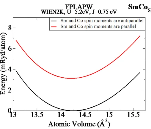 Figure 8. The total energy of the SmCo5 compound as a function of the atomic volume. 
