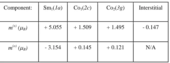 Table 3. Site-projected spin, m(s), and orbital, m(o), moments for the SmCo5 compound: FPLAPW 