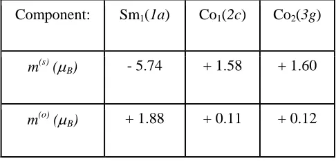 Table 8. Site-projected spin, m(s), and orbital, m(o), magnetic moments for the SmCo5 compound: 
