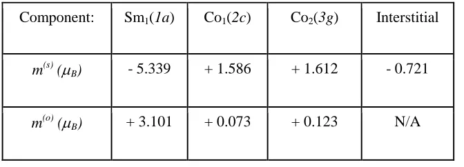 Table 11. Site-projected spin, m(s), and orbital, m(o), magnetic moments for the SmCo5 