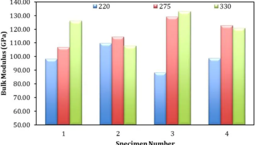 Figure 13: Bulk Modulus of the specimen (1000°C sintering Temperature and 220 MPa,275 MPa  and 330 MPa compressing pressure condition)