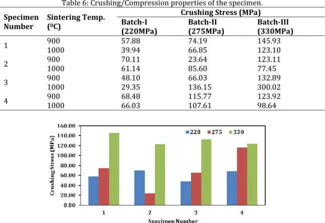 Table 6: Crushing/Compression properties of the specimen. 