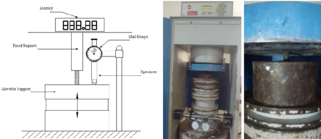 Figure  3:  Schematic/  Experiment  setup  for  finding  Young’s  Modulus  and  crushing  stress  of  specimen