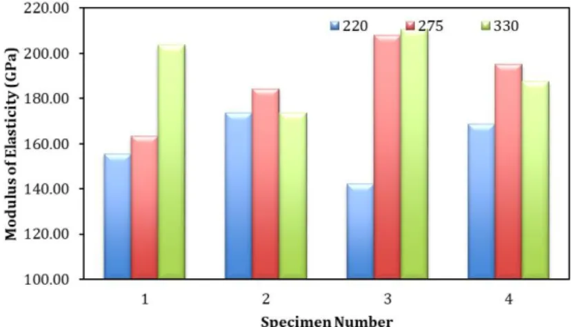 Figure 10 shows the modulus of elasticity of Ni-Cr based composite notes with Co, Si, Mo, Cu  and W with different wt%