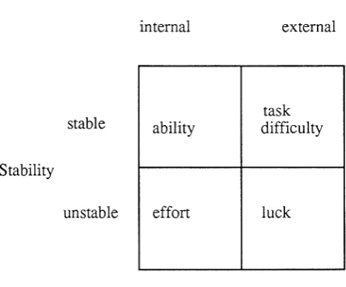 Figure 3Weiner's Two-Dimensional Classification Scheme for the Perceived Determinants of