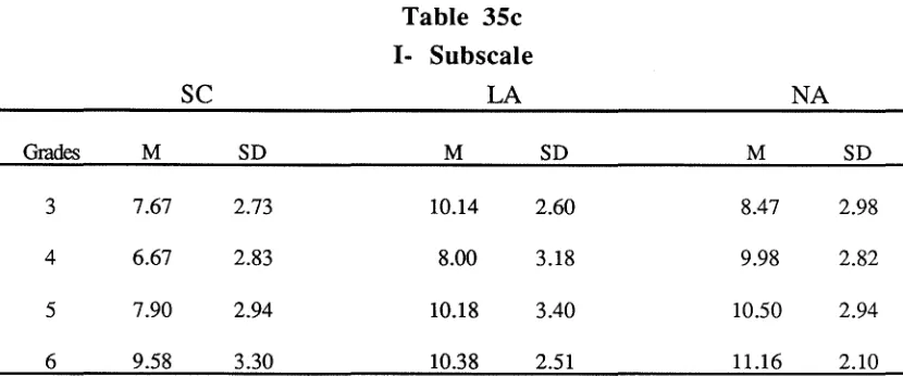 Table 35cI- Subscale