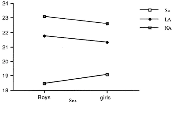 Figure 9bIAR Total Scores in Three Groups by Grade.