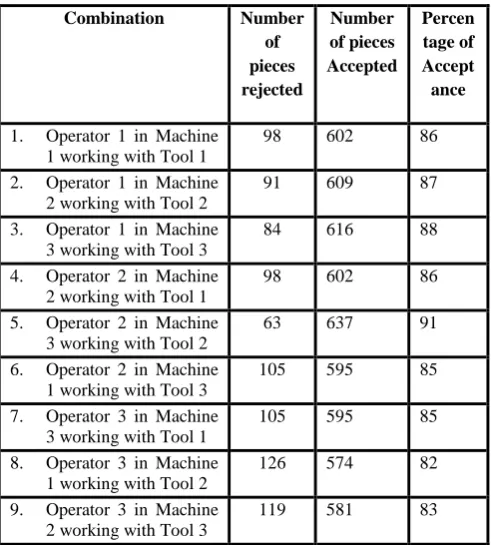 Table 1. Percentage of Components accepted among 700 pieces produced  