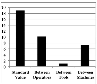 Fig: 2 Graphical Comparisons between Standard and Obtained Results 
