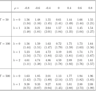 Table 1: Mean and Standard Deviation of Selected AR Orders