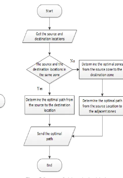 Figure 6. Process to find the optimal path in the vehicle. 