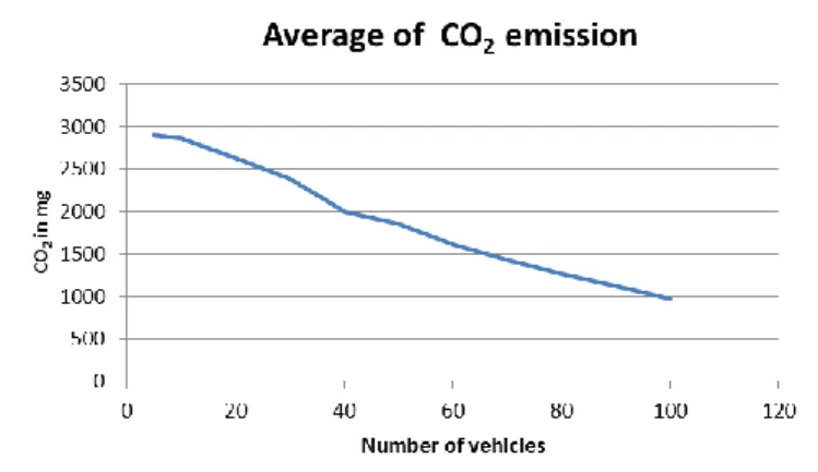 Figure 9. The average speed of all vehicles in each scenario 