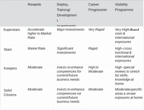 Table 2: Managing Investments 