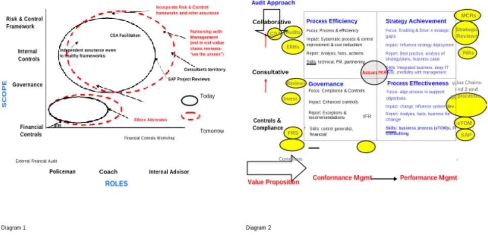 Diagram 1 &amp; 2). Using these two analyses, it was apparent that, first, the internal  auditors needed to be adaptive and to wear multiple hats – policing, coaching and  as internal advisor
