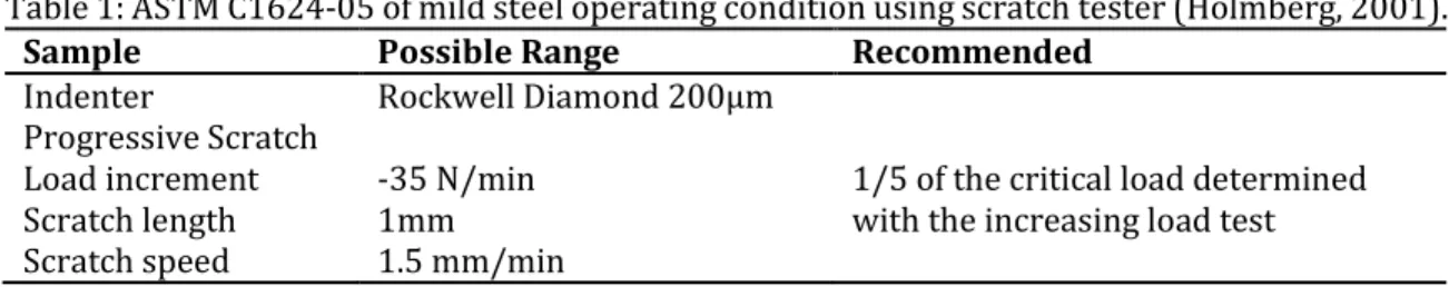 Table 1: ASTM C1624-05 of mild steel operating condition using scratch tester (Holmberg, 2001)