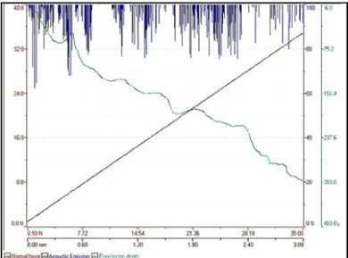 Figure 5: A plot of displacement curves coated mild steel substrate of the silicanizing process at  1000°C for 4 hours