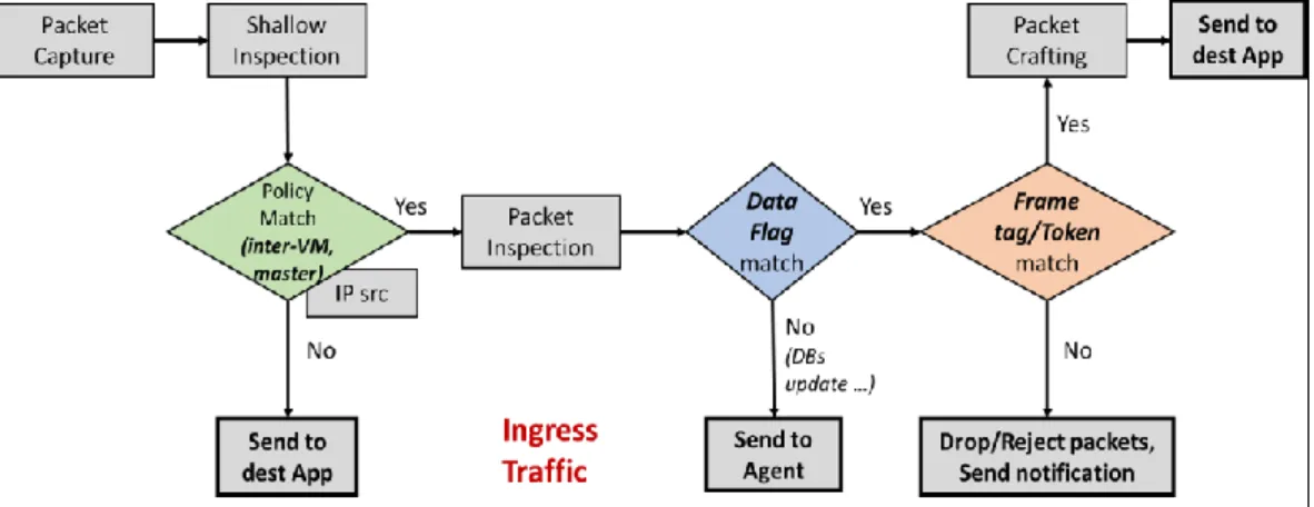 Figure 13. Inter-VM Packet crafting processing. 