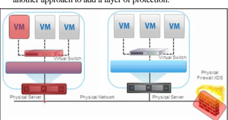 Figure 1. Virtual architecture, and its potential attack vectors  o Hyperjacking:  Subverting  the  hypervisor  or  injecting  a  rogue  hypervisor  on  top  of  the  hardware  layer