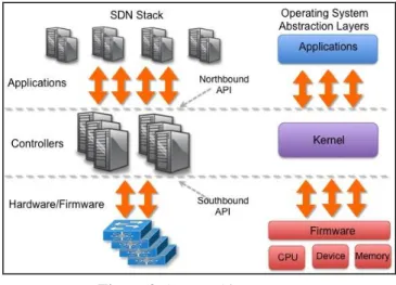 Figure 2. SDN architecture [9] 