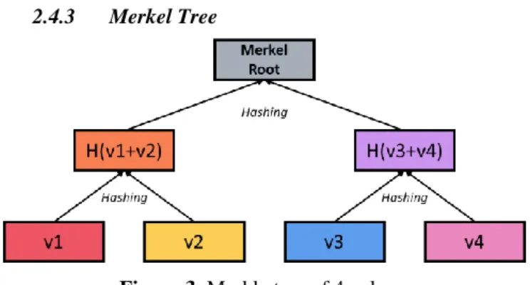 Figure 3. Merkle tree of 4 values. 