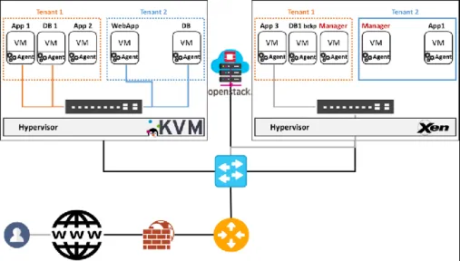 Figure 4. Basic Cloud architecture (testbed) Basic Cloud architecture (testbed)  New security methods are therefore needed to mitigate those 