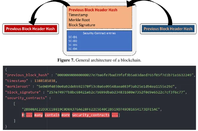 Figure 8. General JSON Structure of a Block. 