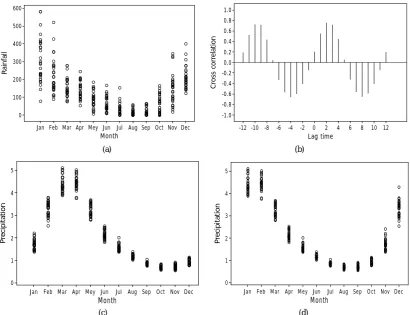 Figure 1. (a) Plot of rainfall; (b) CCF between rainfall and X1; (c) Plot of precipitation X1; (d) Plot of precipitation X1 with time lag