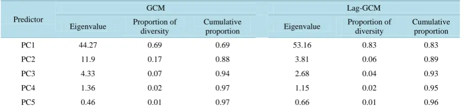 Table 1. Eigenvalue and diversity proportion of 5 PCs for GCM and lag-GCM data.                                   