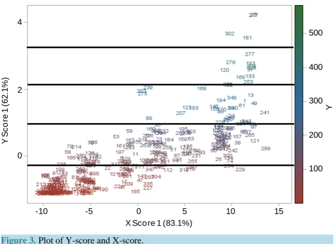 Figure 3. Plot of Y-score and X-score.                                              