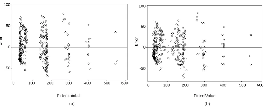 Figure 4. Error plots of PC1RD model with (a) GCM and (b) lag-GCM data.                                  