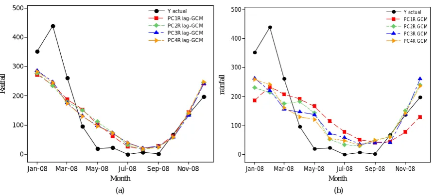 Figure 6. Estimated rainfall plot of PCRD models with (a) lag-GCM and (b) GCM data.                          