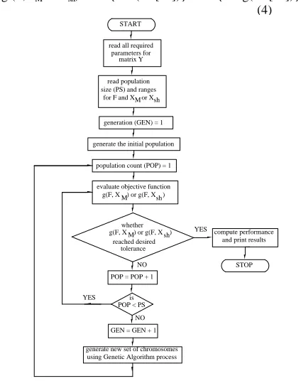 Fig. 3: Flow chart for minimization of the objective   function using genetic algorithm (GA)