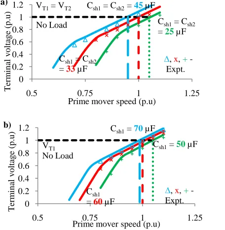Fig. 5: Variation of air gap voltage with magnetizing reactance. 