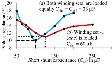 Fig. 7: Maximum voltage variation with short shunt  capacitance when: (a) both the winding sets     The characteristic curve for short abc and shunt xyzare connected as short shunt configuration and subjected to load