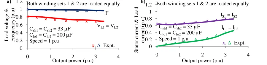 Fig. 14b and it is observed that the stator current is below its rated value.  The maximum power developed is 1.7 p.u