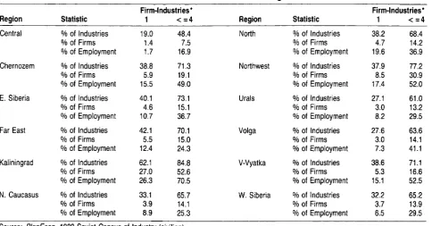 TABLE 4 Measures of Industrial Concentration Across Regions in Russia 