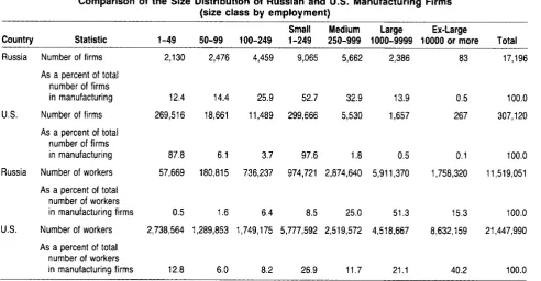 TABLE 1 Comparison o f  t h e  Size Distribution o f  Russian a n d  U.S. Manufacturing Firms (size class b y  employment) 