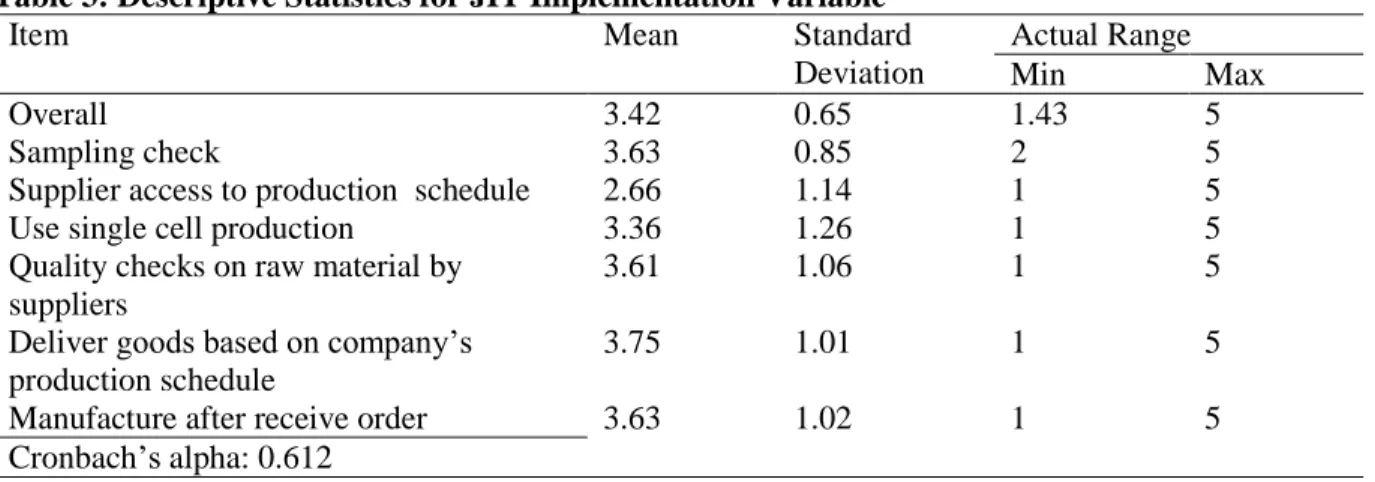 Table  2  shows  the  sample  firms  were  from  various  industries.  In  terms  of  annual  sales,  more  than  half  of  the  firms  had  less  than  RM30  million  of  sales  and  foreign  firms  represented  almost  half  (42%)  of  the  respondents