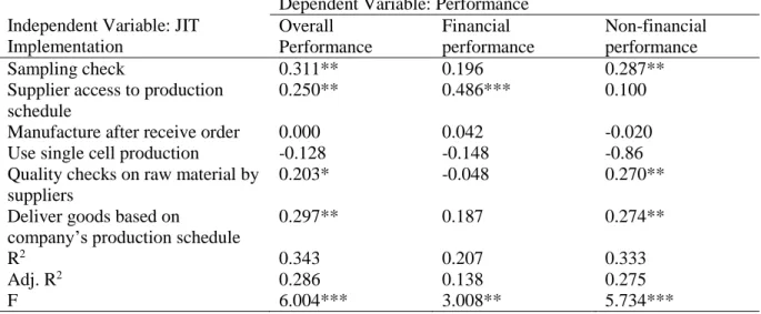 Table 7: Results of Multiple Regression Analyses  Independent Variable: JIT 