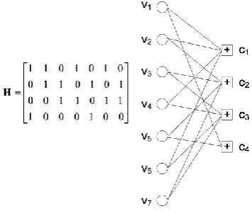 Fig. 1 Example of parity check matrix and its corresponding Tanner graph. 