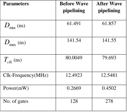 Table 2 VNU analysis before and after wave pipelining 
