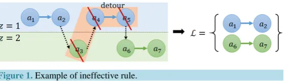 Figure 1. Example of ineffective rule.                                 
